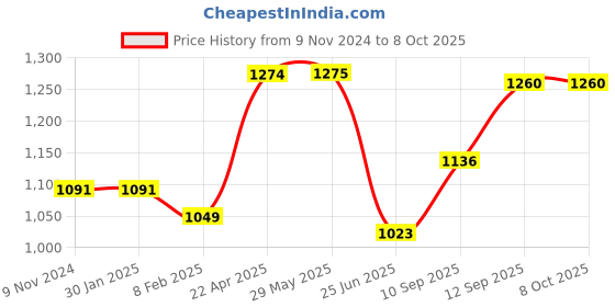 firstcry.com Blocks Of India Hand Block Printed Cotton Super King Size Bedsheet Green Jaal - Green blocks of india Price History Graph from 9 Nov 2024 to 8 Oct 2025