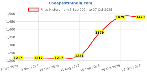 firstcry.com Blocks Of India Mat Set - Brown Jaal blocks of india Price History Graph from 5 Sep 2024 to 26 Oct 2025
