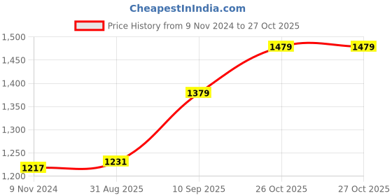 firstcry.com Blocks Of India Mat Set - Brown Jaal blocks of india Price History Graph from 9 Nov 2024 to 26 Oct 2025