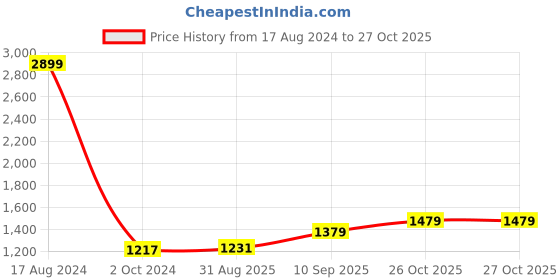 firstcry.com Blocks Of India Mat Set - Pink Buta blocks of india Price History Graph from 17 Aug 2024 to 26 Oct 2025