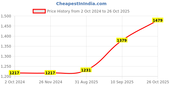 firstcry.com Blocks Of India Mat Set - Pink Grey Buti blocks of india Price History Graph from 2 Oct 2024 to 26 Oct 2025