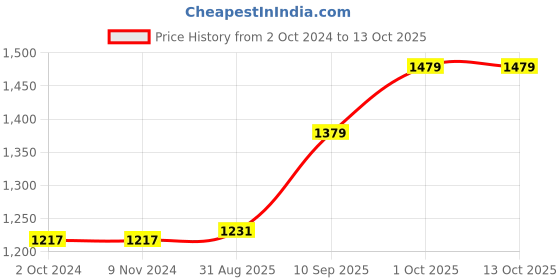 firstcry.com Blocks Of India Mat Set - Pink Jaal blocks of india Price History Graph from 2 Oct 2024 to 13 Oct 2025