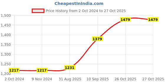 firstcry.com Blocks Of India Mat Set - Yellow Buta blocks of india Price History Graph from 2 Oct 2024 to 26 Oct 2025