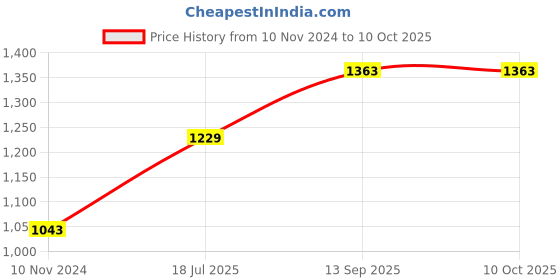 firstcry.com Blocks Of India Single Bed Rajai - Grey blocks of india Price History Graph from 10 Nov 2024 to 10 Oct 2025