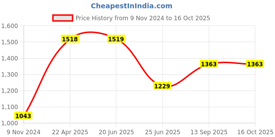 firstcry.com Blocks Of India Single Bed Rajai - Light Blue blocks of india Price History Graph from 9 Nov 2024 to 16 Oct 2025