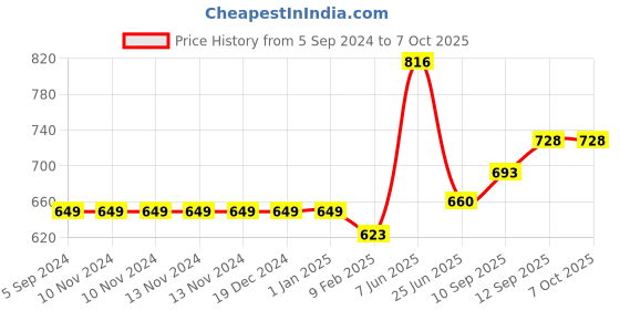 firstcry.com Blocks Of India Table Runner - Gold blocks of india Price History Graph from 5 Sep 2024 to 6 Oct 2025