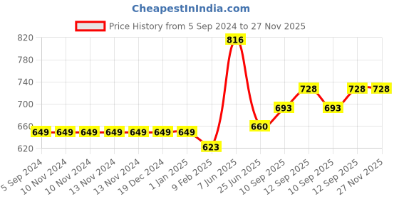 firstcry.com Blocks Of India Table Runner - Pink blocks of india Price History Graph from 5 Sep 2024 to 26 Nov 2025