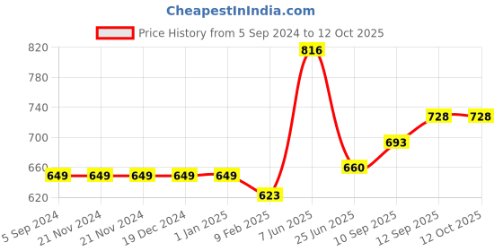 firstcry.com Blocks Of India Table Runner - Pink blocks of india Price History Graph from 5 Sep 2024 to 11 Oct 2025