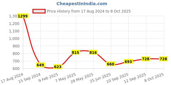 firstcry.com Blocks Of India Table Runner - Turquoise blocks of india Price History Graph from 17 Aug 2024 to 6 Oct 2025