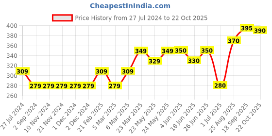 firstcry.com Bloom Up Cotton Half Sleeves Printed Tops - Peach bloom up Price History Graph from 27 Jul 2024 to 22 Oct 2025