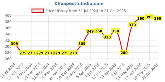 firstcry.com Bloom Up Cotton Half Sleeves Printed Tops - Peach bloom up Price History Graph from 31 Jul 2024 to 21 Oct 2025