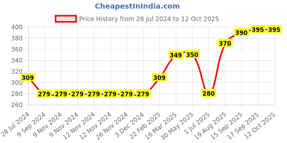 firstcry.com Bloom Up Cotton Half Sleeves Printed Tops - Peach bloom up Price History Graph from 28 Jul 2024 to 12 Oct 2025