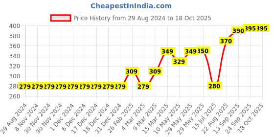 firstcry.com Bloom Up Cotton Half Sleeves Printed Tops - Peach bloom up Price History Graph from 29 Aug 2024 to 18 Oct 2025