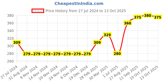 firstcry.com Bloom Up Cotton Half Sleeves Printed Tops - Yellow Green bloom up Price History Graph from 27 Jul 2024 to 13 Oct 2025