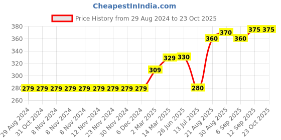 firstcry.com Bloom Up Cotton Half Sleeves Printed Tops - Yellow Green bloom up Price History Graph from 29 Aug 2024 to 22 Oct 2025