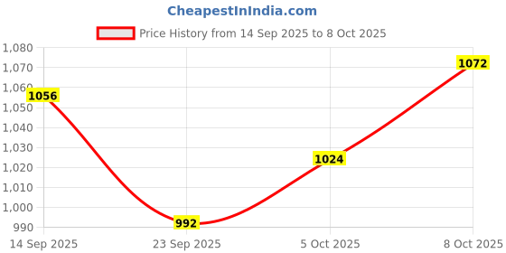 firstcry.com Bloom Up Full Sleeves Party Frock Solid Color - Green bloom up Price History Graph from 14 Sep 2025 to 8 Oct 2025