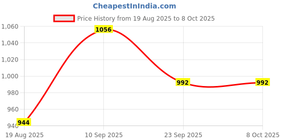 firstcry.com Bloom Up Full Sleeves Party Frock Solid Color - Pink bloom up Price History Graph from 19 Aug 2025 to 8 Oct 2025