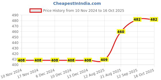firstcry.com Bloom up Half Sleeves Onesie Pack of 2 - Green Pink bloom up Price History Graph from 10 Nov 2024 to 16 Oct 2025