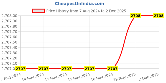 firstcry.com Blooming Buds Airplane Print Reversible Single Dohar - Navy Blue & White blooming buds Price History Graph from 7 Aug 2024 to 2 Dec 2025