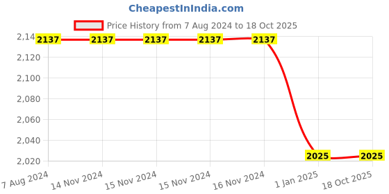 firstcry.com Blooming Buds Baby Gadda Set Sailboat Patch - Blue blooming buds Price History Graph from 7 Aug 2024 to 17 Oct 2025