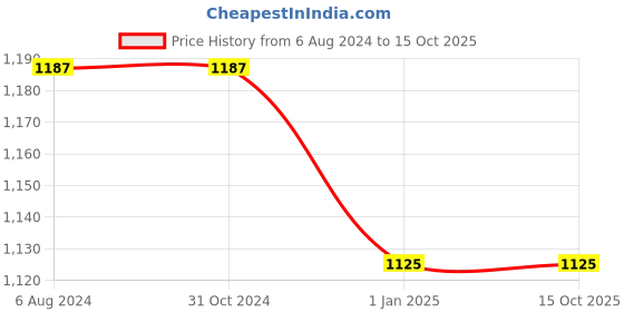 firstcry.com Blooming Buds Fitted Crib Cot Sheet - Smiley Faces Peach blooming buds Price History Graph from 6 Aug 2024 to 14 Oct 2025