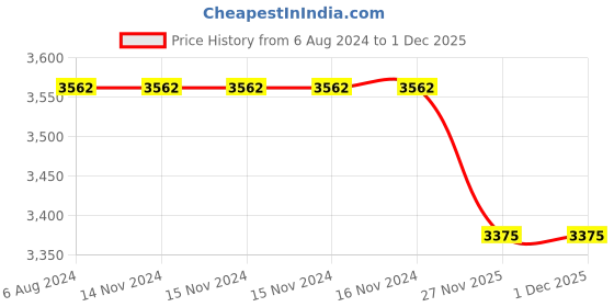 firstcry.com Blooming Buds Sweet Lullaby Moon & Stars 5 Piece Cot Set - Blue blooming buds Price History Graph from 6 Aug 2024 to 1 Dec 2025