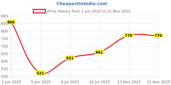 firstcry.com Blooming Floret Artificial Daffodil Stick blooming floret Price History Graph from 1 Jun 2025 to 15 Nov 2025