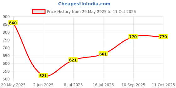 firstcry.com Blooming Floret Artificial Daffodil Stick blooming floret Price History Graph from 29 May 2025 to 10 Oct 2025