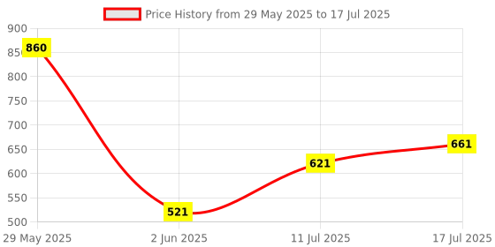 firstcry.com Blooming Floret Artificial Daffodil Stick blooming floret Price History Graph from 29 May 2025 to 11 Jul 2025