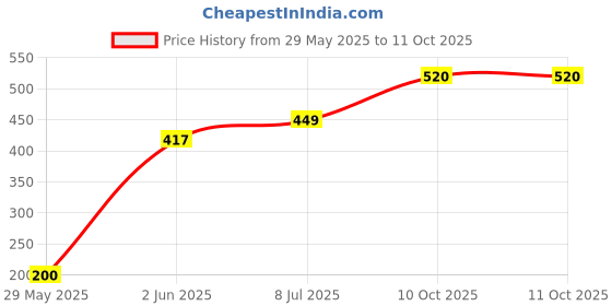 firstcry.com Blooming Floret Artificial Lily Stick blooming floret Price History Graph from 29 May 2025 to 11 Oct 2025