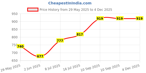 firstcry.com Blooming Floret Artificial Snapdragon Stick blooming floret Price History Graph from 29 May 2025 to 4 Dec 2025