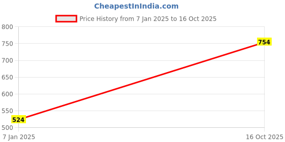 firstcry.com Blooming Floret Artificial Sunflower blooming floret Price History Graph from 7 Jan 2025 to 16 Oct 2025