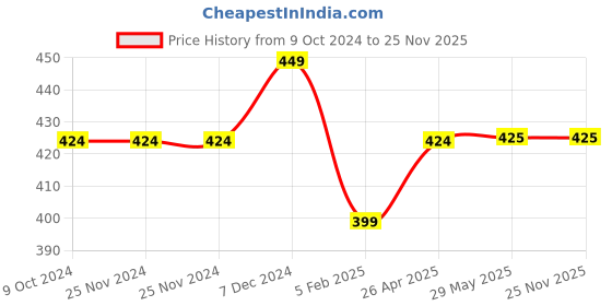 firstcry.com Bloomingo Kitty Shaped Sling Bag Art & Craft Kit - Multicolor bloomingo Price History Graph from 9 Oct 2024 to 25 Nov 2025
