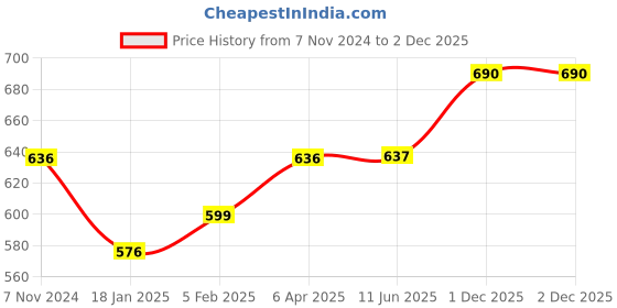 firstcry.com Bloomingo Rock Painting Art & Craft Kit Magical Underwater Kingdom - Multicolor bloomingo Price History Graph from 7 Nov 2024 to 1 Dec 2025