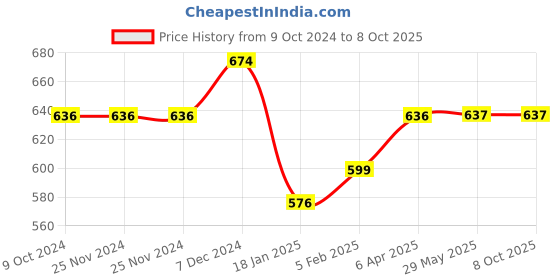 firstcry.com Bloomingo Rock Painting Art & Craft Kit  Soar into Space - Multicolor bloomingo Price History Graph from 9 Oct 2024 to 7 Oct 2025