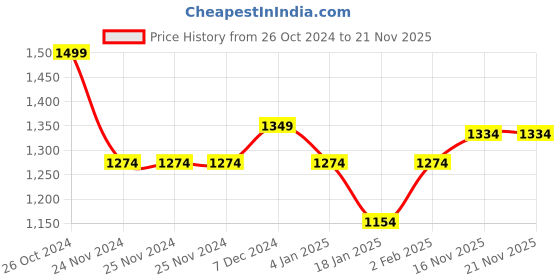 firstcry.com Bloomingo Young Detective Mumbai Files Pretend Play Board Game Kit - Multicolor bloomingo Price History Graph from 26 Oct 2024 to 21 Nov 2025