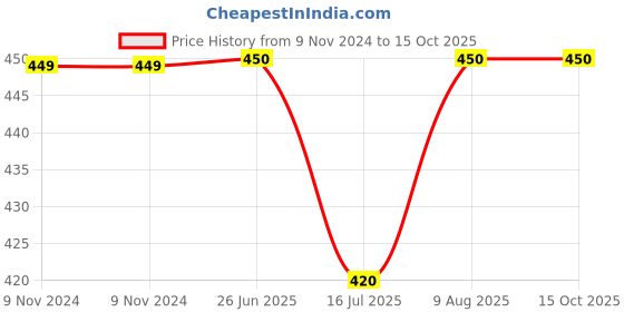 firstcry.com bloomsbury publishing Harry Potter and the Chamber of Secrets by J.K. Rowling - English bloomsbury publishing Price History Graph from 9 Nov 2024 to 15 Oct 2025