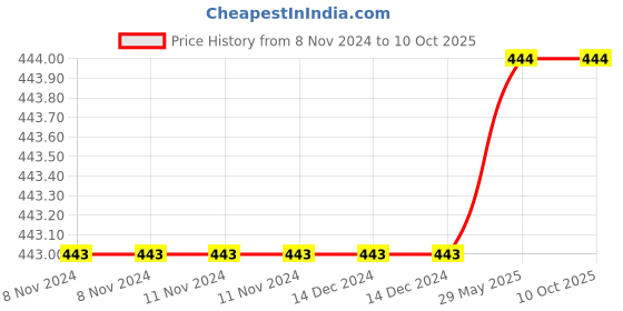 firstcry.com bloomsbury publishing Harry Potter and the Philosopher's Stone By J.K Rowling - English bloomsbury publishing Price History Graph from 8 Nov 2024 to 9 Oct 2025