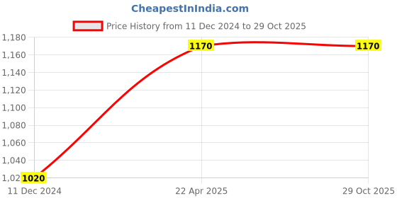 firstcry.com target publication pvt ltd Blossom Alphabet Writing Capital Letters A Pack of 10 - English target publication pvt ltd Price History Graph from 11 Dec 2024 to 29 Oct 2025