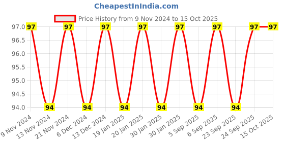firstcry.com target publication pvt ltd Blossom Bird Craft Activity Book - English target publication pvt ltd Price History Graph from 9 Nov 2024 to 15 Oct 2025