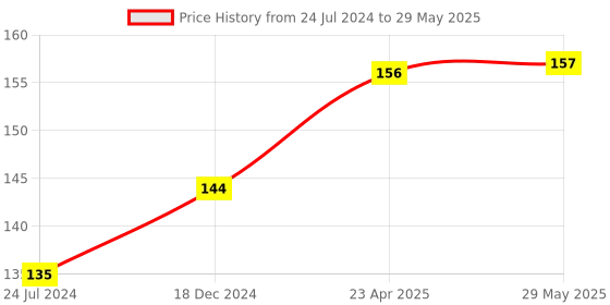 firstcry.com target publication pvt ltd Blossom Colouring Book A1 and A2 Set of 2 - English target publication pvt ltd Price History Graph from 24 Jul 2024 to 29 May 2025