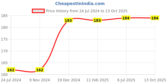 firstcry.com target publication pvt ltd Blossom Early Learning Picture Birds Books - English target publication pvt ltd Price History Graph from 24 Jul 2024 to 12 Oct 2025