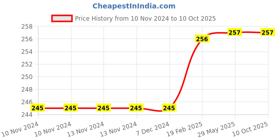 firstcry.com target publication pvt ltd Blossom Number Writing 1 to 50 Book and Blossom Alphabet Writing Capital and Small Letter Combo of 2 Books - English target publication pvt ltd Price History Graph from 10 Nov 2024 to 10 Oct 2025