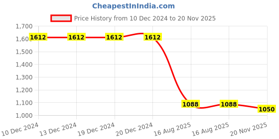 firstcry.com bluebell BluebellNet Sleeveless Sequined Layered Party Frock with Bow Applique - Purple bluebell Price History Graph from 10 Dec 2024 to 20 Nov 2025