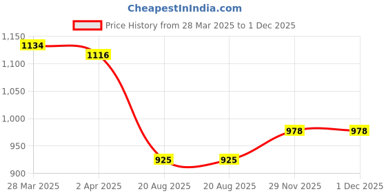 firstcry.com Bluebell Cap Sleeves Party Dress with Sequins and Corsage - White bluebell Price History Graph from 28 Mar 2025 to 1 Dec 2025