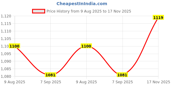 firstcry.com Bluebell Cap Sleeves Party Wear Layered Frock With Sequin Detailing & Bow Applique- Pink bluebell Price History Graph from 9 Aug 2025 to 17 Nov 2025