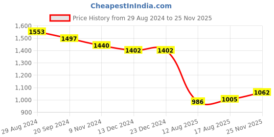 firstcry.com Bluebell Frill Sleeves  Party Frock with Sequin Detailing & Bow Applique - Sky Blue bluebell Price History Graph from 29 Aug 2024 to 25 Nov 2025