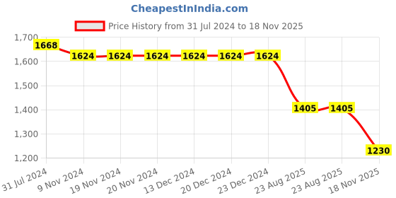firstcry.com Bluebell Half Sleeve Net DC Party Frock With Detailed Shimmer Layered &   Flower Applique  - Teal Blue bluebell Price History Graph from 31 Jul 2024 to 18 Nov 2025