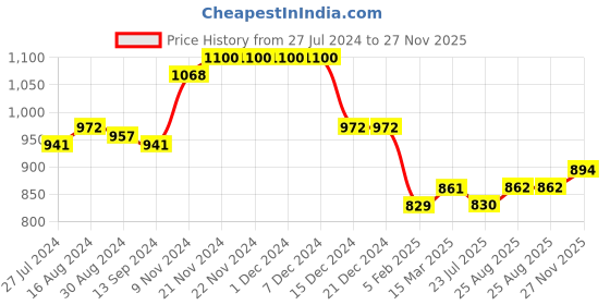 firstcry.com Bluebell Half Sleeve Net DC Party Frock With Floral Applique - Pink bluebell Price History Graph from 27 Jul 2024 to 27 Nov 2025