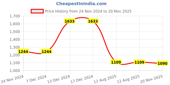 firstcry.com Bluebell Knit Sleeveless Sequined Ruffle & Frills Party Frock with Floral Applique - Sky Blue & White bluebell Price History Graph from 24 Nov 2024 to 20 Nov 2025